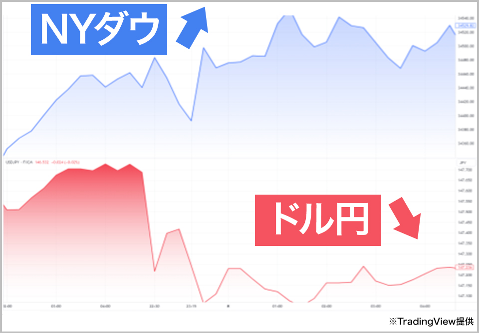 NYダウとドル円の図